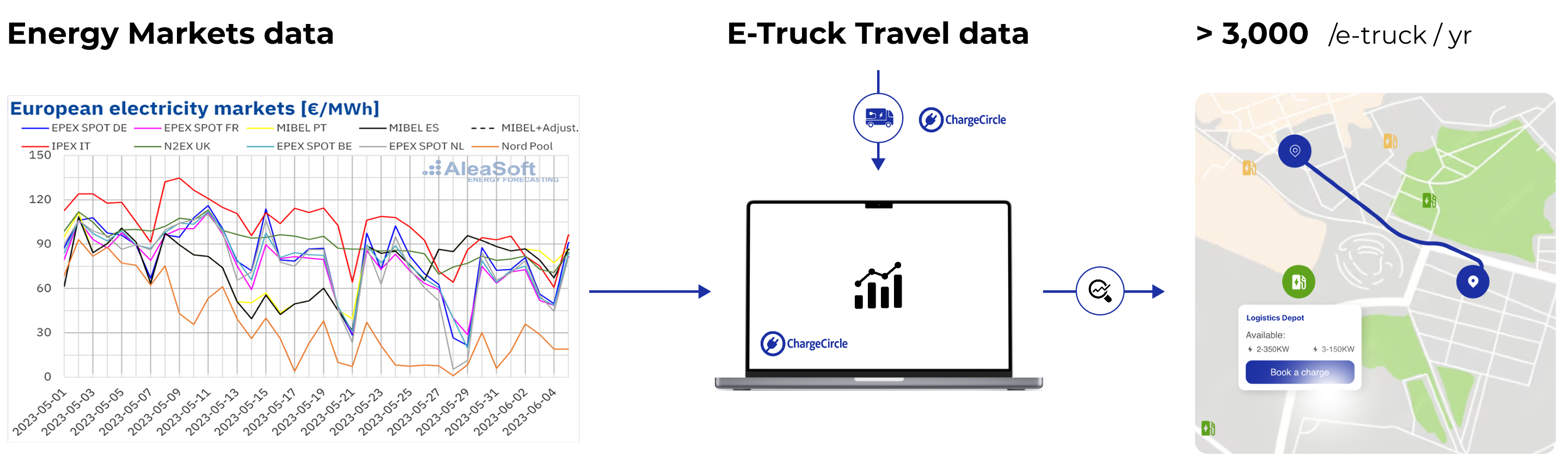 Energy and e-truck travel data